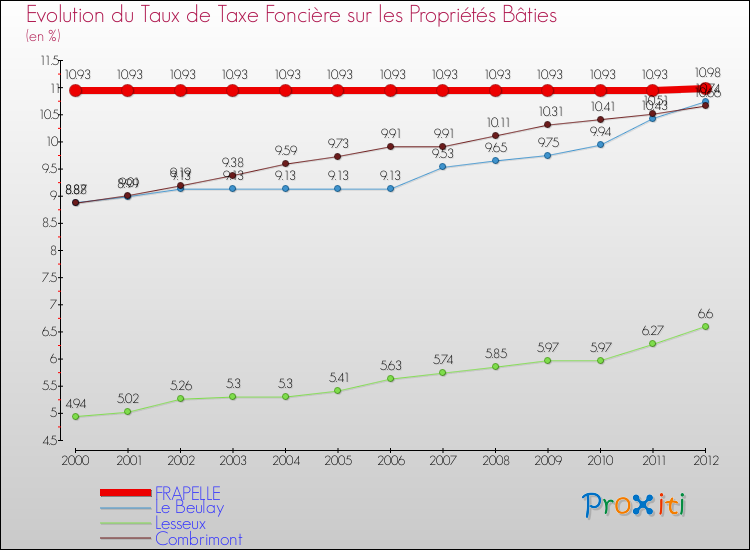 Evolution du taux de la taxe foncière sur le bati pour FRAPELLE et les communes proches de 2000 à 2012 Comparaison des taux de taxe foncière sur le bati pour FRAPELLE et les communes voisines de 2000 à 2012