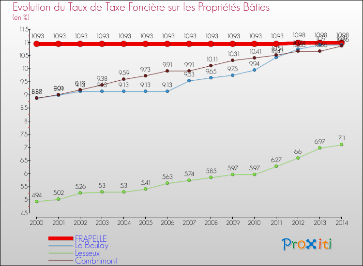 Evolution du taux de la taxe foncière sur le bati pour FRAPELLE et les communes proches de 2000 à 2014 Comparaison des taux de taxe foncière sur le bati pour FRAPELLE et les communes voisines de 2000 à 2014