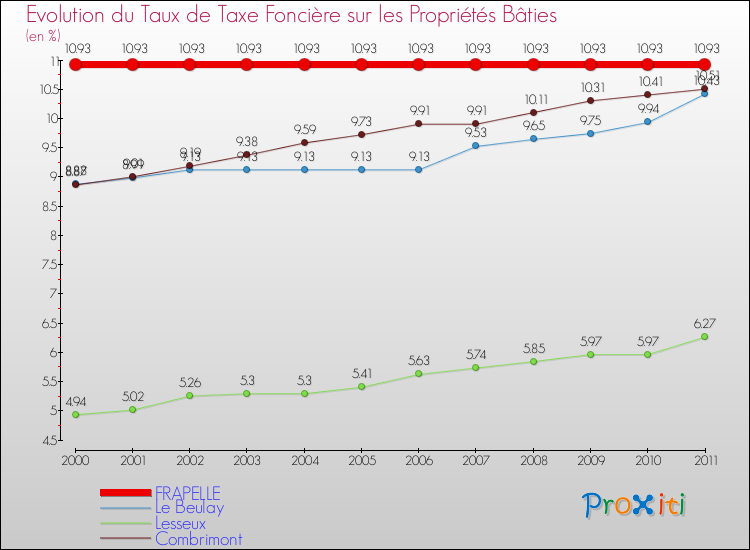 Evolution du taux de la taxe foncière sur le bati pour FRAPELLE et les communes proches Comparaison des taux de taxe foncière sur le bati pour FRAPELLE et les communes voisines