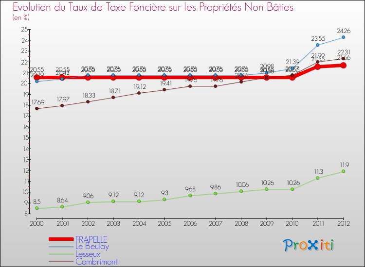 Evolution du taux de la taxe foncière sur les immeubles et terrains non batis pour FRAPELLE et les communes proches de 2000 à 2012 Comparaison des taux de la taxe foncière sur les immeubles et terrains non batis pour FRAPELLE et les communes voisines de 2000 à 2012