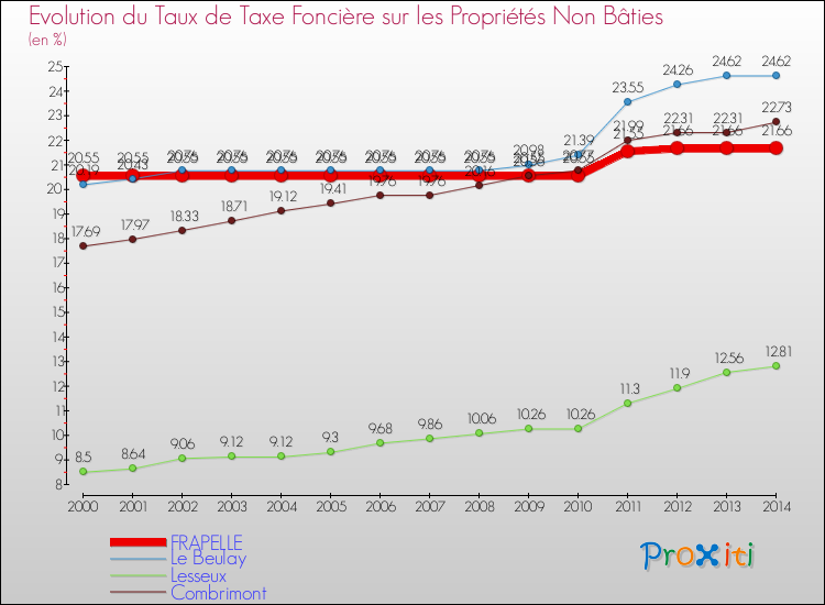 Evolution du taux de la taxe foncière sur les immeubles et terrains non batis pour FRAPELLE et les communes proches de 2000 à 2014 Comparaison des taux de la taxe foncière sur les immeubles et terrains non batis pour FRAPELLE et les communes voisines de 2000 à 2014