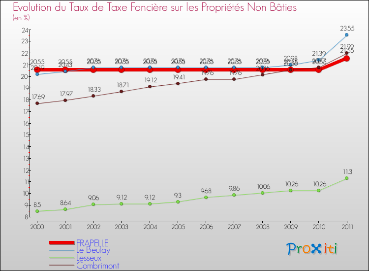 Evolution du taux de la taxe foncière sur les immeubles et terrains non batis pour FRAPELLE et les communes proches Comparaison des taux de la taxe foncière sur les immeubles et terrains non batis pour FRAPELLE et les communes voisines