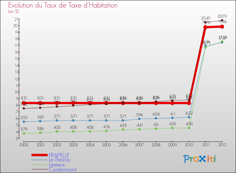 Evolution du taux de la taxe d'habitation pour FRAPELLE et les communes proches Comparaison des taux de la taxe d'habitation pour FRAPELLE et les communes voisines