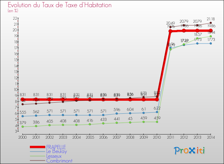 Evolution du taux de la taxe d'habitation pour FRAPELLE et les communes proches de 2000 à 2014 Comparaison des taux de la taxe d'habitation pour FRAPELLE et les communes voisines de 2000 à 2014