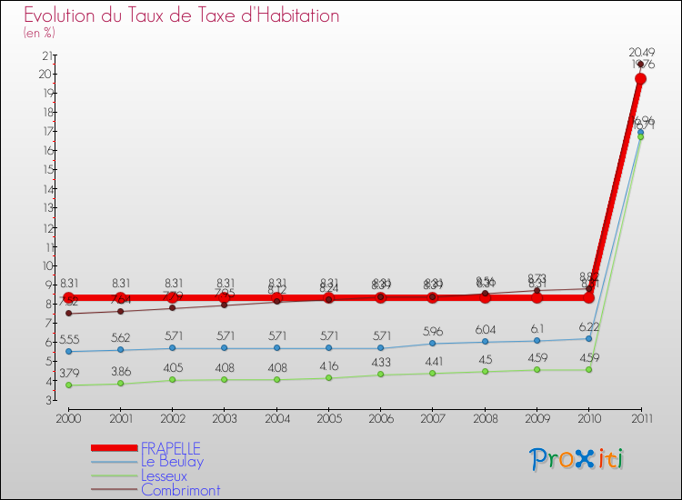 Evolution du taux de la taxe d'habitation pour FRAPELLE et les communes proches Comparaison des taux de la taxe d'habitation pour FRAPELLE et les communes voisines