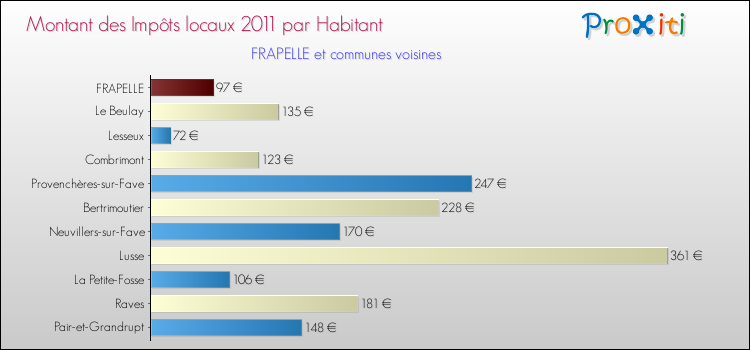 Montant des impôts locaux par Habitant pour FRAPELLE et les communes proches Comparaison des impôts locaux par habitant pour FRAPELLE et les communes voisines