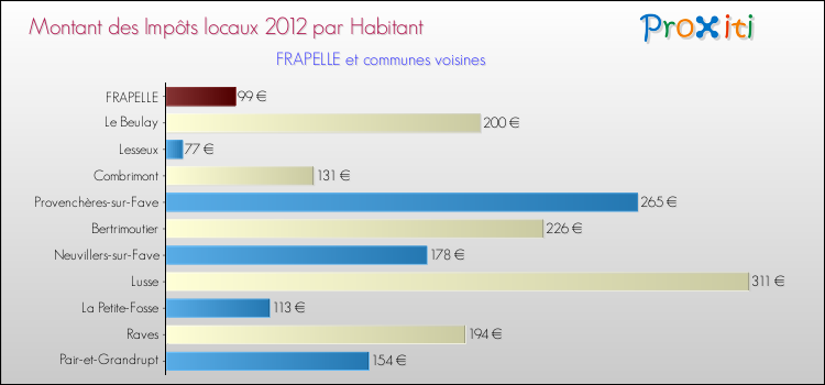 Montant des impôts locaux par Habitant pour FRAPELLE et les communes proches Comparaison des impôts locaux par habitant pour FRAPELLE et les communes voisines