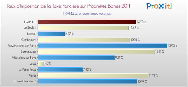 Taux d'imposition de la taxe foncière sur le bati 2011 pour FRAPELLE et les communes proches Comparaison des taux d'imposition de la taxe foncière sur le bati 2011 pour FRAPELLE et les communes voisines