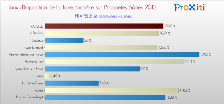 Taux d'imposition de la taxe foncière sur le bati 2012 pour FRAPELLE et les communes proches Comparaison des taux d'imposition de la taxe foncière sur le bati 2012 pour FRAPELLE et les communes voisines