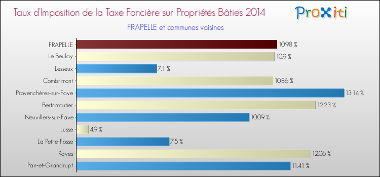 Taux d'imposition de la taxe foncière sur le bati 2014 pour FRAPELLE et les communes proches Comparaison des taux d'imposition de la taxe foncière sur le bati 2014 pour FRAPELLE et les communes voisines