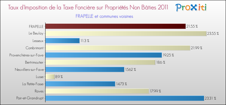 Taux d'imposition de la taxe foncière sur les immeubles et terrains non batis 2011 pour FRAPELLE et les communes proches Comparaison des taux d'imposition de la taxe foncière sur les immeubles et terrains non batis 2011 pour FRAPELLE et les communes voisines