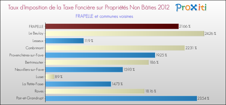 Taux d'imposition de la taxe foncière sur les immeubles et terrains non batis 2012 pour FRAPELLE et les communes proches Comparaison des taux d'imposition de la taxe foncière sur les immeubles et terrains non batis 2012 pour FRAPELLE et les communes voisines