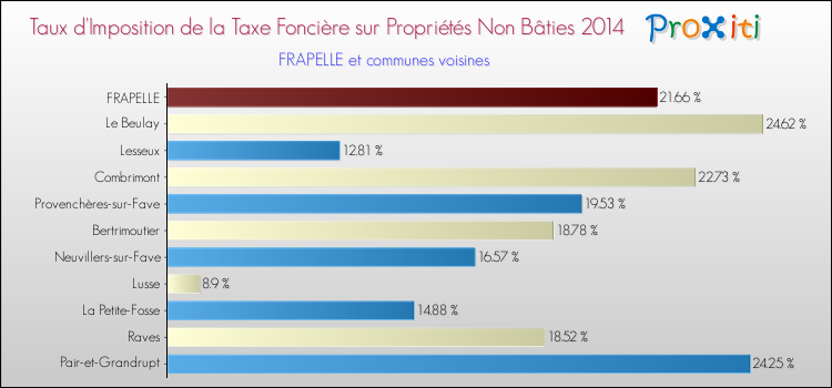 Taux d'imposition de la taxe foncière sur les immeubles et terrains non batis 2014 pour FRAPELLE et les communes proches Comparaison des taux d'imposition de la taxe foncière sur les immeubles et terrains non batis 2014 pour FRAPELLE et les communes voisines