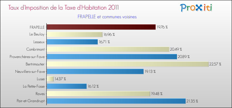 Taux d'imposition de la taxe d'habitation 2011 pour FRAPELLE et les communes proches Comparaison des taux d'imposition de la taxe d'habitation 2011 pour FRAPELLE et les communes voisines
