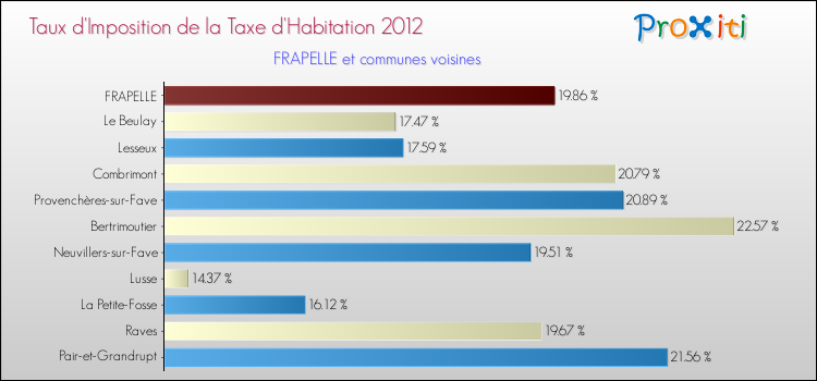 Taux d'imposition de la taxe d'habitation 2012 pour FRAPELLE et les communes proches Comparaison des taux d'imposition de la taxe d'habitation 2012 pour FRAPELLE et les communes voisines