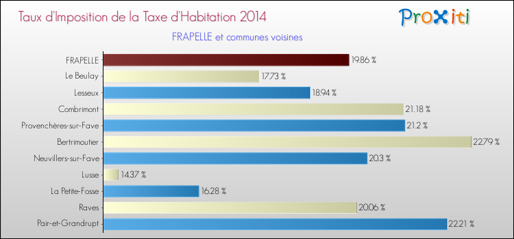 Taux d'imposition de la taxe d'habitation 2014 pour FRAPELLE et les communes proches Comparaison des taux d'imposition de la taxe d'habitation 2014 pour FRAPELLE et les communes voisines