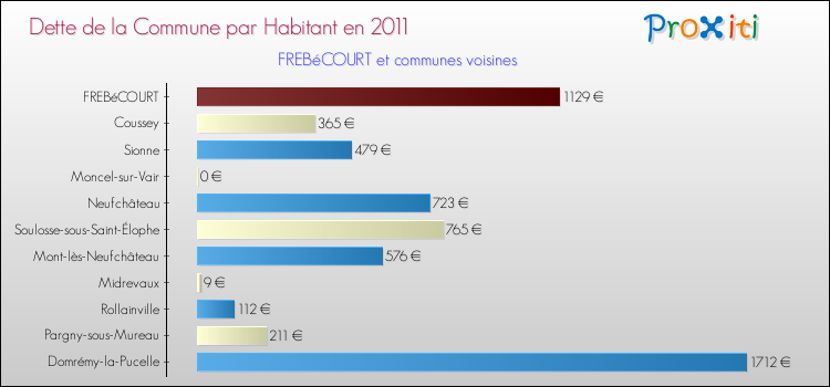 Dette par habitant de la commune en 2011 pour FREBéCOURT et les communes proches Comparaison de la dette par habitant de la commune en 2011 pour FREBéCOURT et les communes voisines