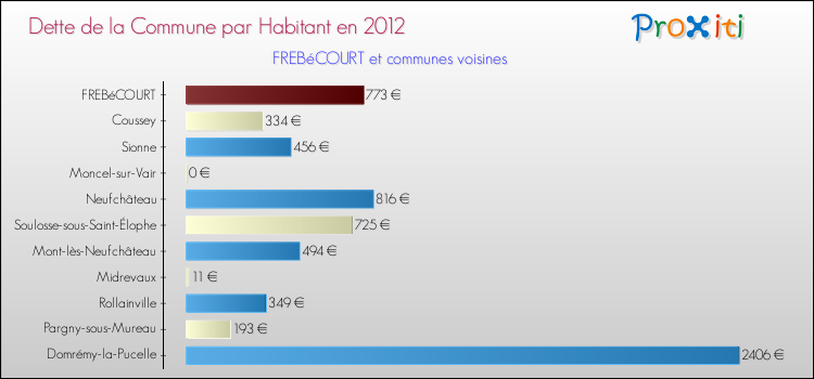 Dette par habitant de la commune en 2012 pour FREBéCOURT et les communes proches Comparaison de la dette par habitant de la commune en 2012 pour FREBéCOURT et les communes voisines