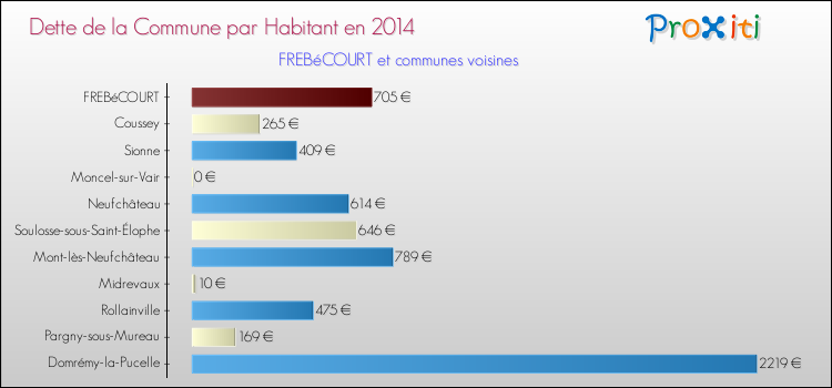 Dette par habitant de la commune en 2014 pour FREBéCOURT et les communes proches Comparaison de la dette par habitant de la commune en 2014 pour FREBéCOURT et les communes voisines