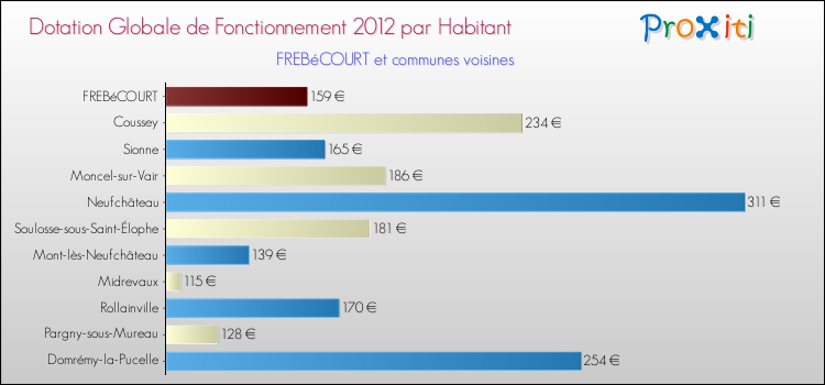Montant des dotations globales de fonctionnement DGF par Habitant pour FREBéCOURT et les communes proches Comparaison des des dotations globales de fonctionnement DGF par habitant pour FREBéCOURT et les communes voisines