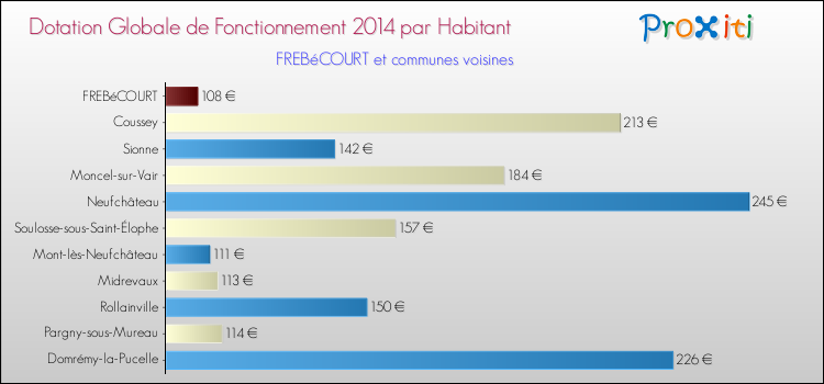 Montant des dotations globales de fonctionnement DGF par Habitant pour FREBéCOURT et les communes proches en 2014. Comparaison des des dotations globales de fonctionnement DGF par habitant pour FREBéCOURT et les communes voisines en 2014.