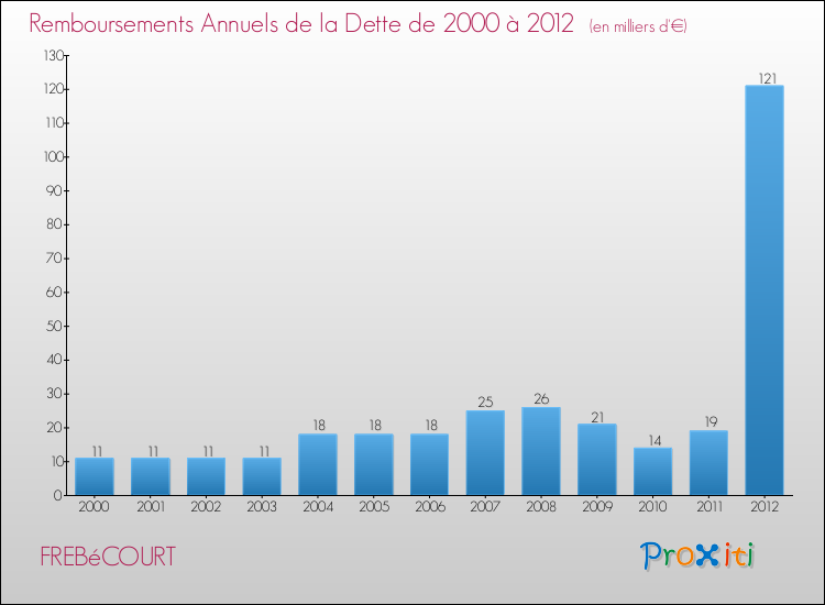 Evolution de l'annuité de la dette pour la commune de FREBéCOURT de 2000 à 2012 Annuités de la dette pour FREBéCOURT de 2000 à 2012