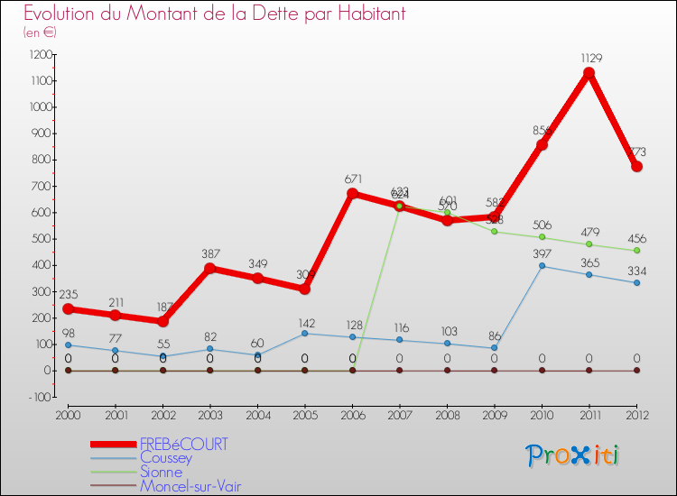 Evolution de la dette par habitant pour la commune de FREBéCOURT et les communes proches de 2000 à 2012 Comparaison de la dette par habitant pour FREBéCOURT et les communes voisines de 2000 à 2012