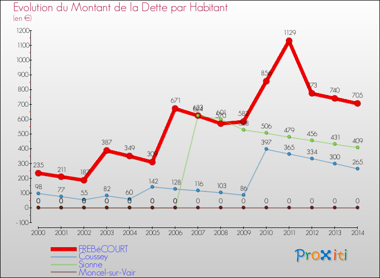 Evolution de la dette par habitant pour la commune de FREBéCOURT et les communes proches de 2000 à 2014 Comparaison de la dette par habitant pour FREBéCOURT et les communes voisines de 2000 à 2014