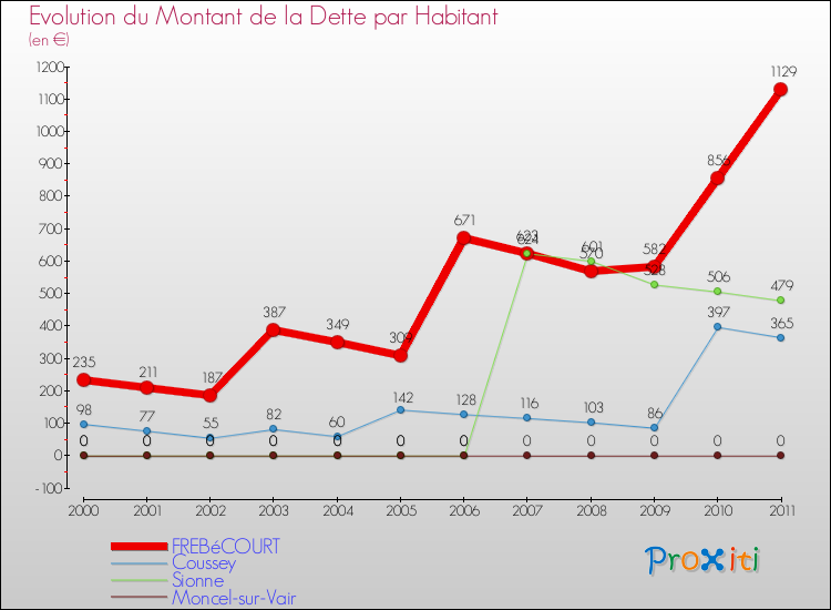 Evolution de la dette par habitant pour la commune de FREBéCOURT et les communes proches Comparaison de la dette par habitant pour FREBéCOURT et les communes voisines