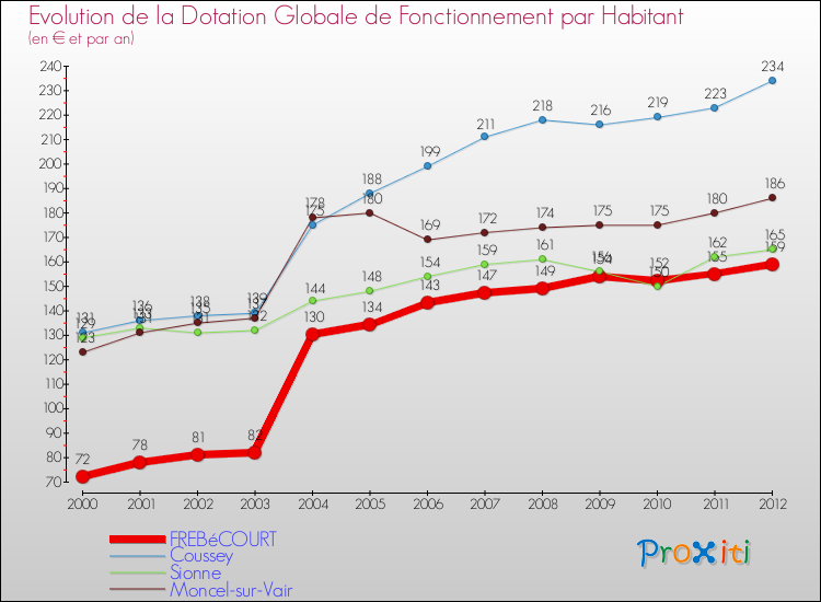 Evolution et montant de la dotation globale de fonctionnement par Habitant pour FREBéCOURT et les communes proches Comparaison des dotations globales de fonctionnement par habitant pour FREBéCOURT et les communes voisines