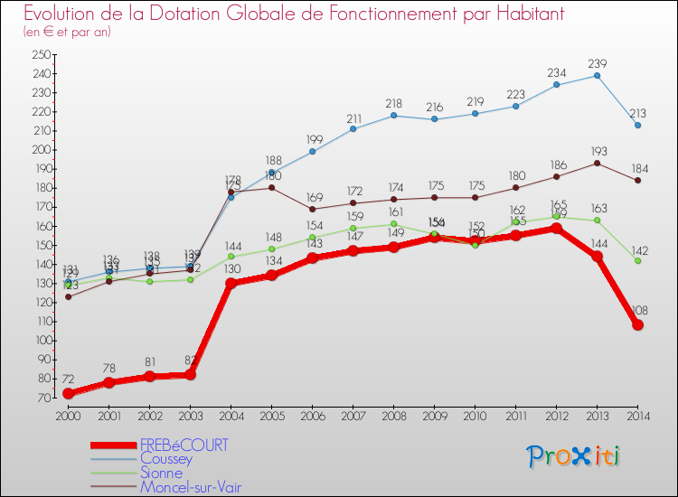 Evolution et montant de la dotation globale de fonctionnement par Habitant pour FREBéCOURT et les communes proches de 2000 à 2014. Comparaison des dotations globales de fonctionnement par habitant pour FREBéCOURT et les communes voisines de 2000 à 2014.