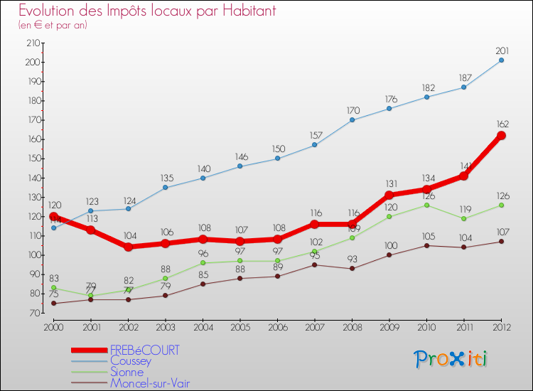 Evolution et montant des impôts locaux par Habitant pour FREBéCOURT et les communes proches Comparaison des impôts locaux par habitant pour FREBéCOURT et les communes voisines