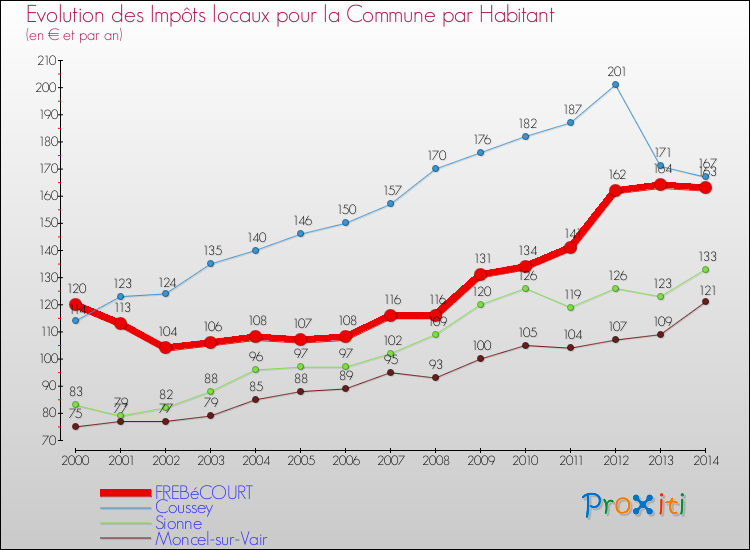 Evolution et montant des impôts locaux par Habitant pour FREBéCOURT et les communes proches de 2000 à 2014 Comparaison des impôts locaux par habitant pour FREBéCOURT et les communes voisines de 2000 à 2014