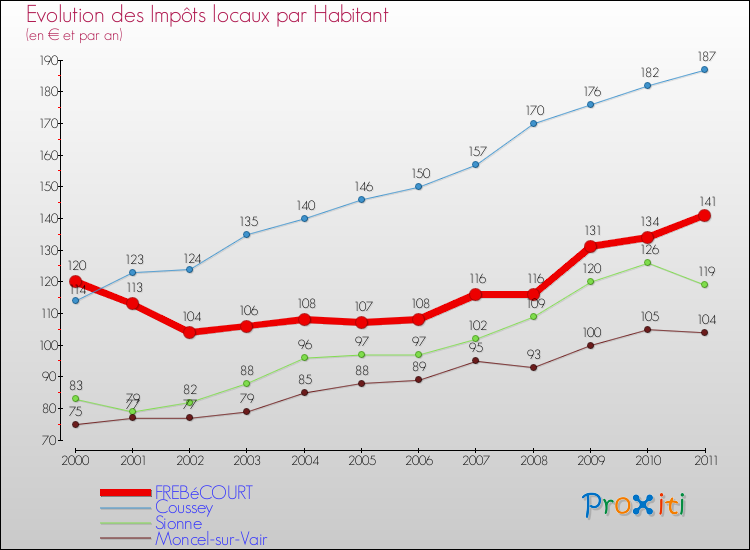 Evolution et montant des impôts locaux par Habitant pour FREBéCOURT et les communes proches Comparaison des impôts locaux par habitant pour FREBéCOURT et les communes voisines