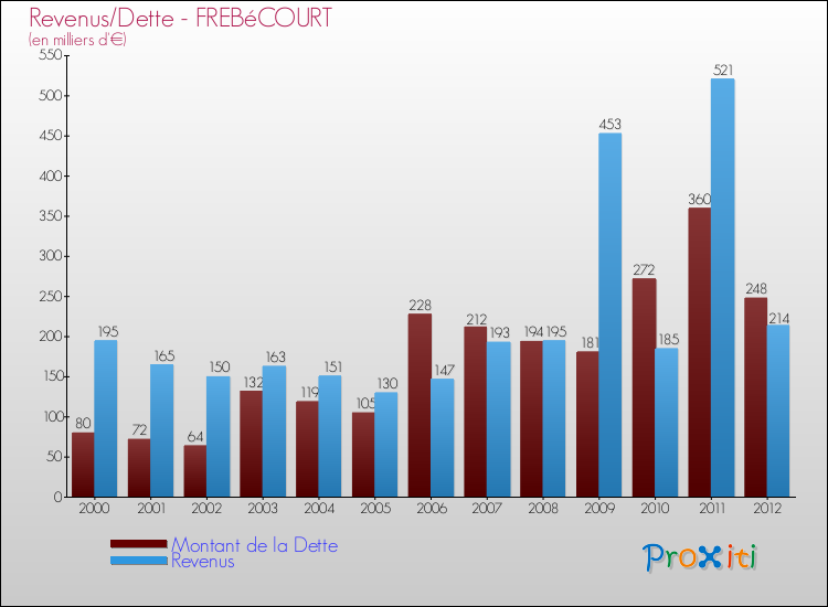 Evolution comparée de la dette et des revenus pour la commune de FREBéCOURT de 2000 à 2012 Comparaison de la dette et des revenus pour FREBéCOURT de 2000 à 2012