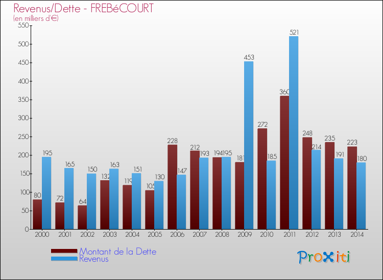Evolution comparée de la dette et des revenus pour la commune de FREBéCOURT de 2000 à 2014 Comparaison de la dette et des revenus pour FREBéCOURT de 2000 à 2014