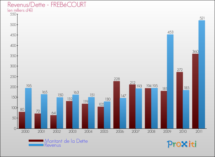 Evolution comparée de la dette et des revenus pour la commune de FREBéCOURT de 2000 à 2011 Comparaison de la dette et des revenus pour FREBéCOURT de 2000 à 2011