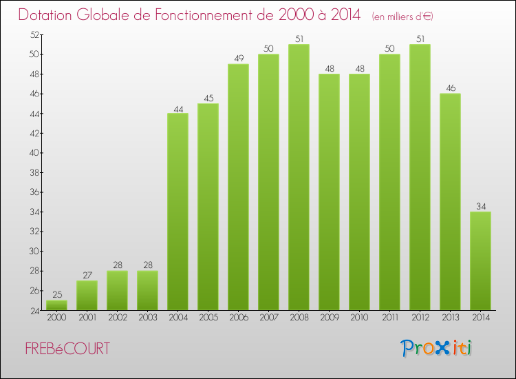 Evolution du montant de la Dotation Globale de Fonctionnement pour la commune de FREBéCOURT de 2000 à 2014 Evolution du montant de la Dotation Globale de Fonctionnement pour FREBéCOURT de 2000 à 2014