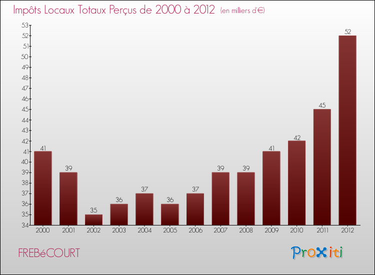Evolution des Impôts Locaux pour la commune de FREBéCOURT de 2000 à 2012 Evolution des Impôts Locaux pour FREBéCOURT de 2000 à 2012