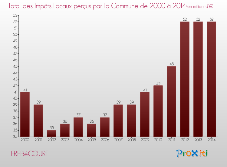 Evolution des Impôts Locaux pour la commune de FREBéCOURT de 2000 à 2014 Evolution des Impôts Locaux pour FREBéCOURT de 2000 à 2014