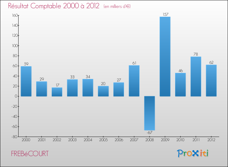 Evolution du résultat comptable pour la commune de FREBéCOURT de 2000 à 2012 Evolution du résultat comptable pour FREBéCOURT de 2000 à 2012