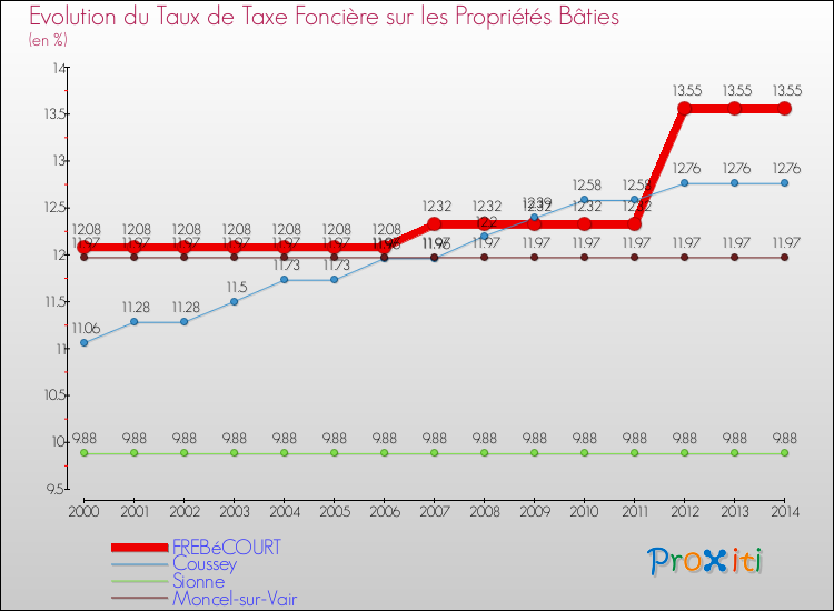 Evolution du taux de la taxe foncière sur le bati pour FREBéCOURT et les communes proches de 2000 à 2014 Comparaison des taux de taxe foncière sur le bati pour FREBéCOURT et les communes voisines de 2000 à 2014