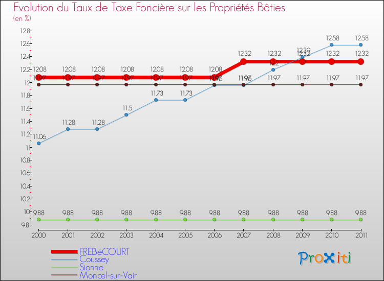 Evolution du taux de la taxe foncière sur le bati pour FREBéCOURT et les communes proches Comparaison des taux de taxe foncière sur le bati pour FREBéCOURT et les communes voisines