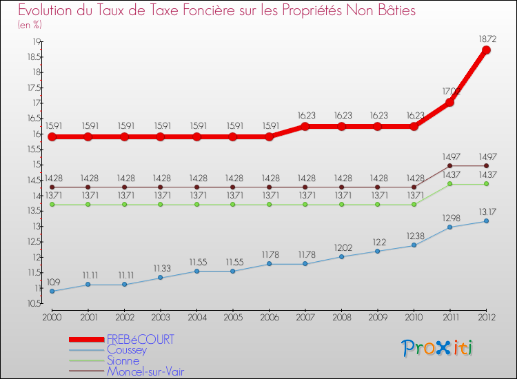 Evolution du taux de la taxe foncière sur les immeubles et terrains non batis pour FREBéCOURT et les communes proches de 2000 à 2012 Comparaison des taux de la taxe foncière sur les immeubles et terrains non batis pour FREBéCOURT et les communes voisines de 2000 à 2012