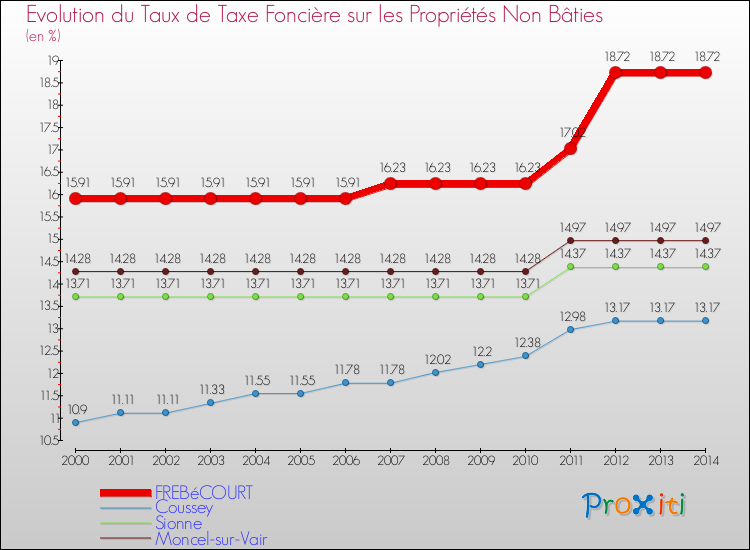 Evolution du taux de la taxe foncière sur les immeubles et terrains non batis pour FREBéCOURT et les communes proches de 2000 à 2014 Comparaison des taux de la taxe foncière sur les immeubles et terrains non batis pour FREBéCOURT et les communes voisines de 2000 à 2014