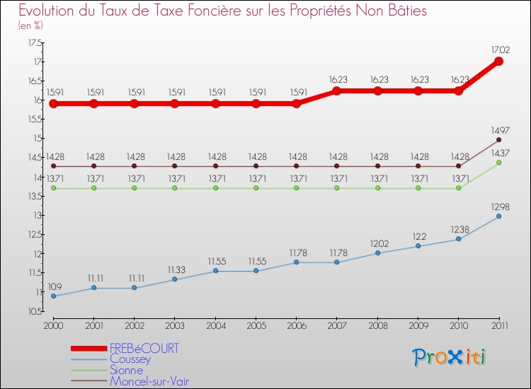Evolution du taux de la taxe foncière sur les immeubles et terrains non batis pour FREBéCOURT et les communes proches Comparaison des taux de la taxe foncière sur les immeubles et terrains non batis pour FREBéCOURT et les communes voisines