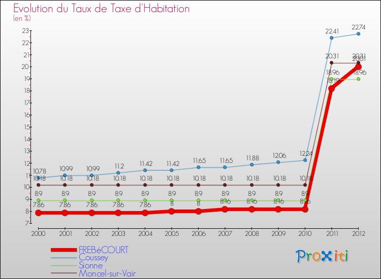 Evolution du taux de la taxe d'habitation pour FREBéCOURT et les communes proches Comparaison des taux de la taxe d'habitation pour FREBéCOURT et les communes voisines