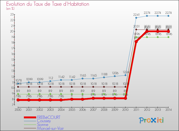 Evolution du taux de la taxe d'habitation pour FREBéCOURT et les communes proches de 2000 à 2014 Comparaison des taux de la taxe d'habitation pour FREBéCOURT et les communes voisines de 2000 à 2014