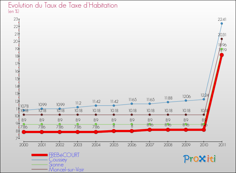 Evolution du taux de la taxe d'habitation pour FREBéCOURT et les communes proches Comparaison des taux de la taxe d'habitation pour FREBéCOURT et les communes voisines