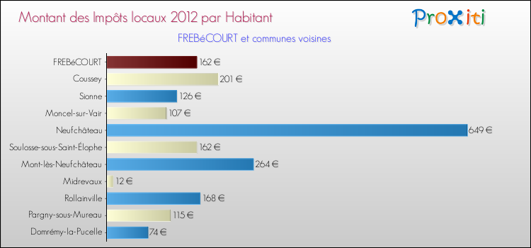 Montant des impôts locaux par Habitant pour FREBéCOURT et les communes proches Comparaison des impôts locaux par habitant pour FREBéCOURT et les communes voisines